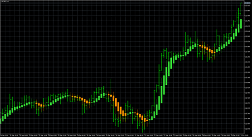 Heiken Ashi Smoothedの表示画像
